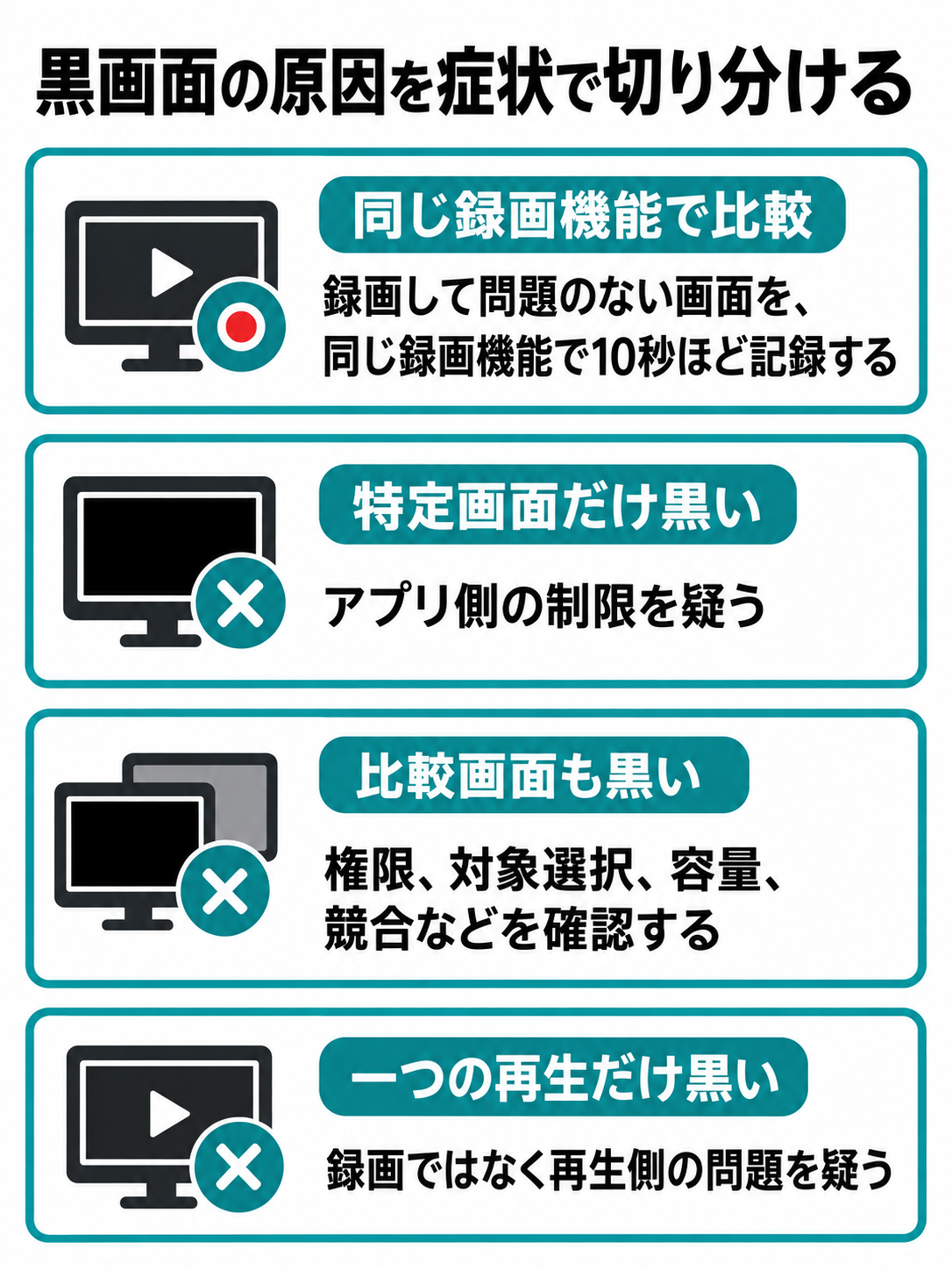 同じ録画機能で比較用画面を短く録画した結果から、特定画面の制限、端末側の不具合、再生側の問題を見分ける比較図