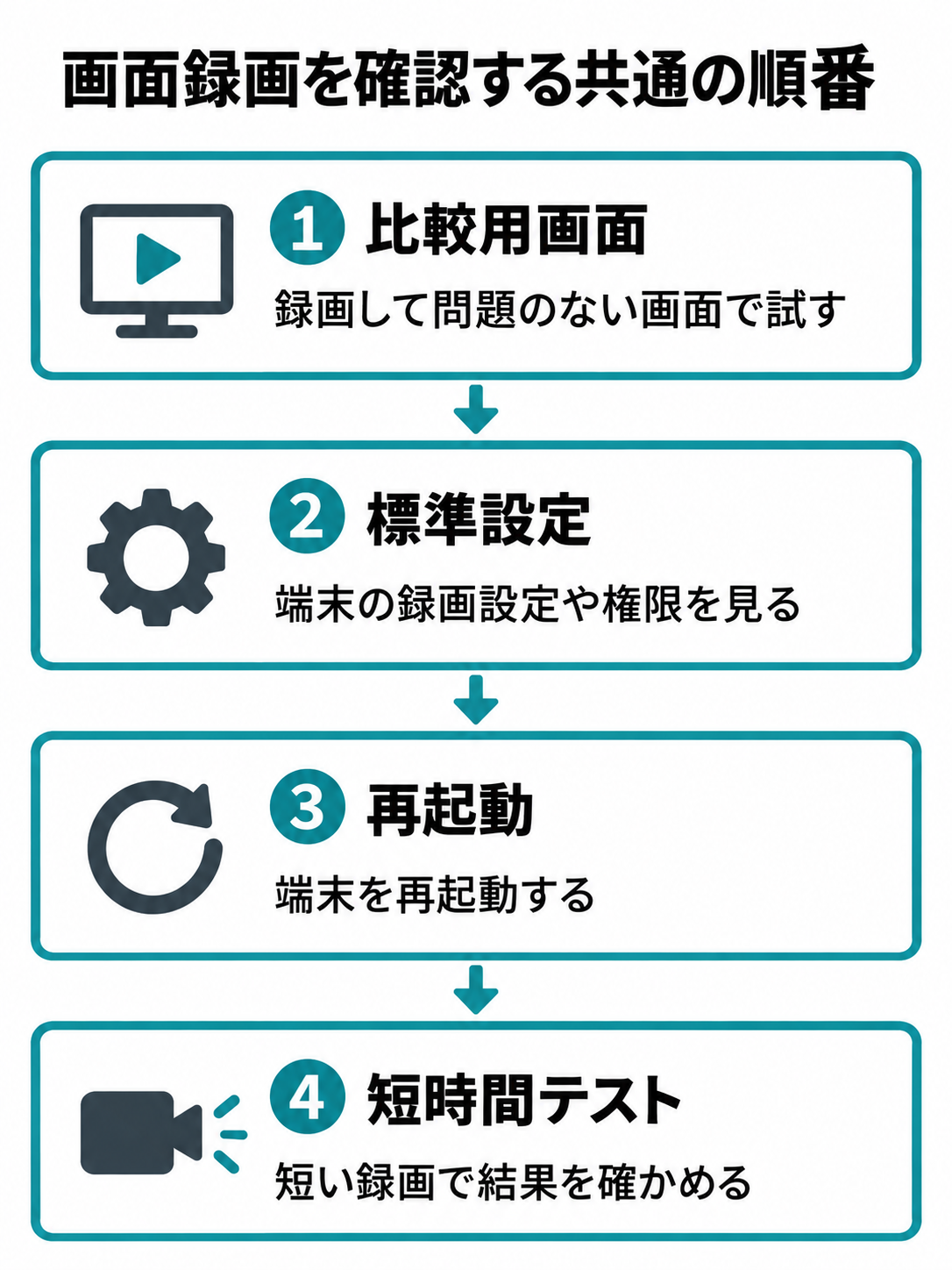 比較用画面で試す、標準設定を確認する、再起動する、短時間で再テストする順番を示した4段階のフロー図