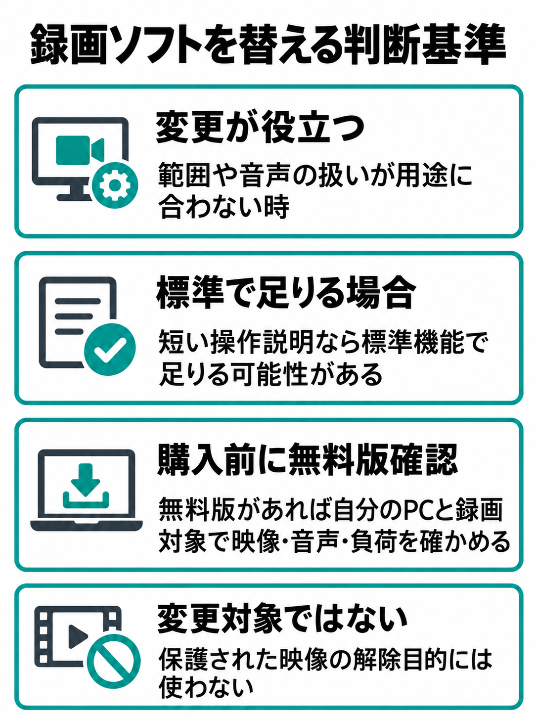 別の録画ソフト、標準機能で足りる場合、無料版での購入前確認、保護された映像の4ケースを分けた比較図