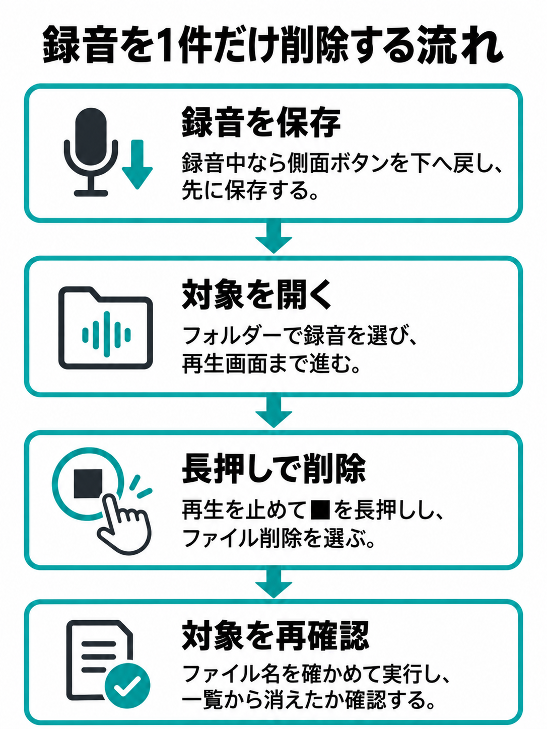 録音を保存し、フォルダーから対象を選び、再生画面で■ボタンを長押しして削除し、一覧で結果を確認する4段階の手順図。
