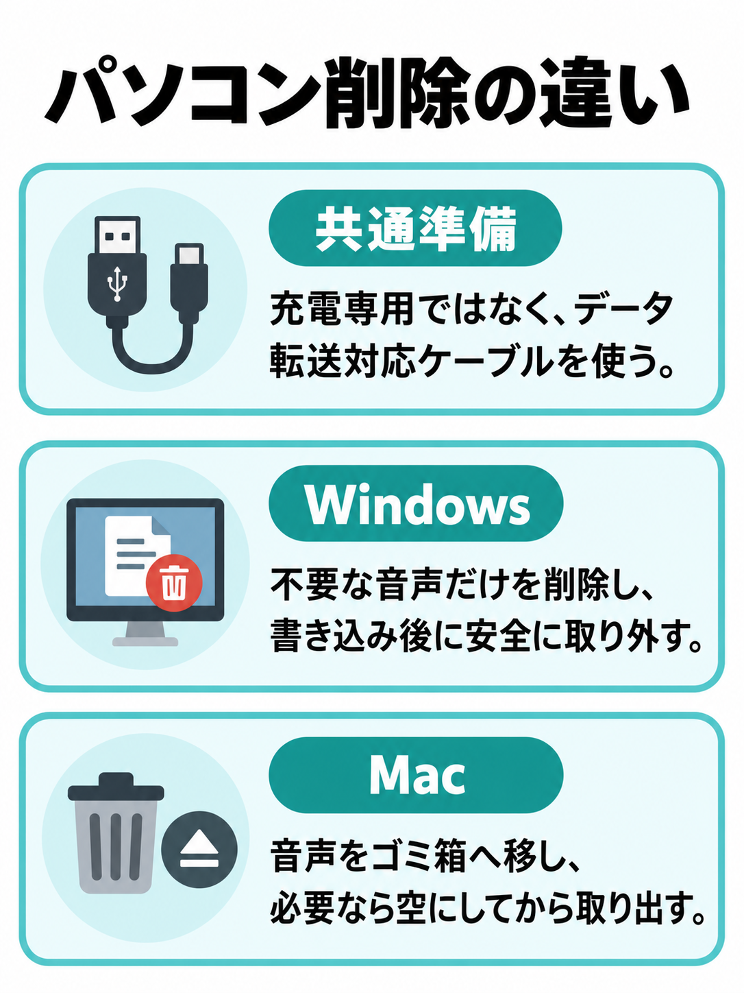 共通のType-Cデータ転送ケーブルを起点に、Windowsでは削除後に安全な取り外し、Macではゴミ箱を空にしてから取り出す違いを示す比較図。
