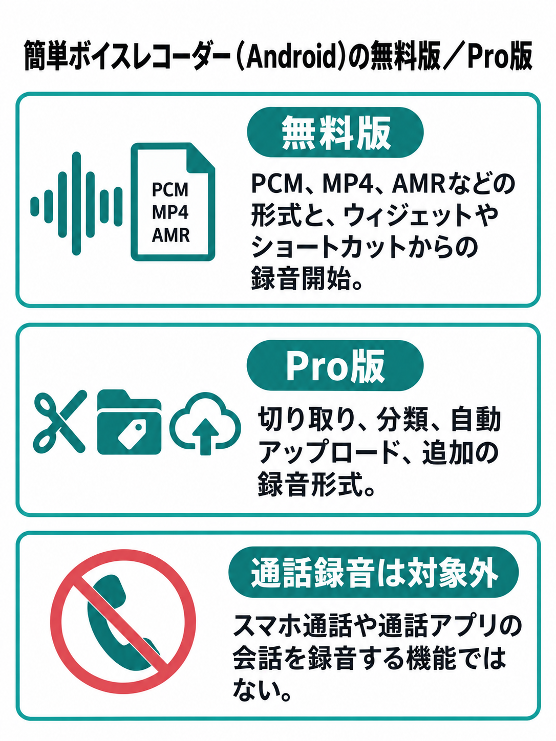 簡単ボイスレコーダー(Android)の無料版にある録音形式と素早い録音、Pro版の編集・分類・自動アップロード、通話録音機能ではないことを示す比較図。