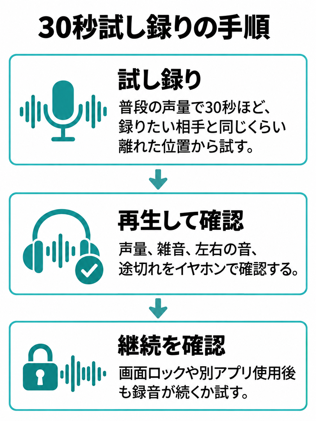 録りたい相手と同じくらい離れた位置から普段の声量で約30秒録音し、イヤホンで音を確認して、画面ロックや別アプリ使用後も録音が続くか確かめる三段階の流れ図。