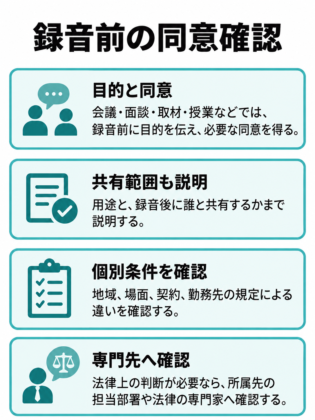 録音前の確認項目として、目的を伝えて必要な同意を得ること、用途と共有範囲の説明、地域・場面・契約・勤務先の規定を並列表示し、法律上の判断が必要なら担当部署や専門家へ確認するチェック図。