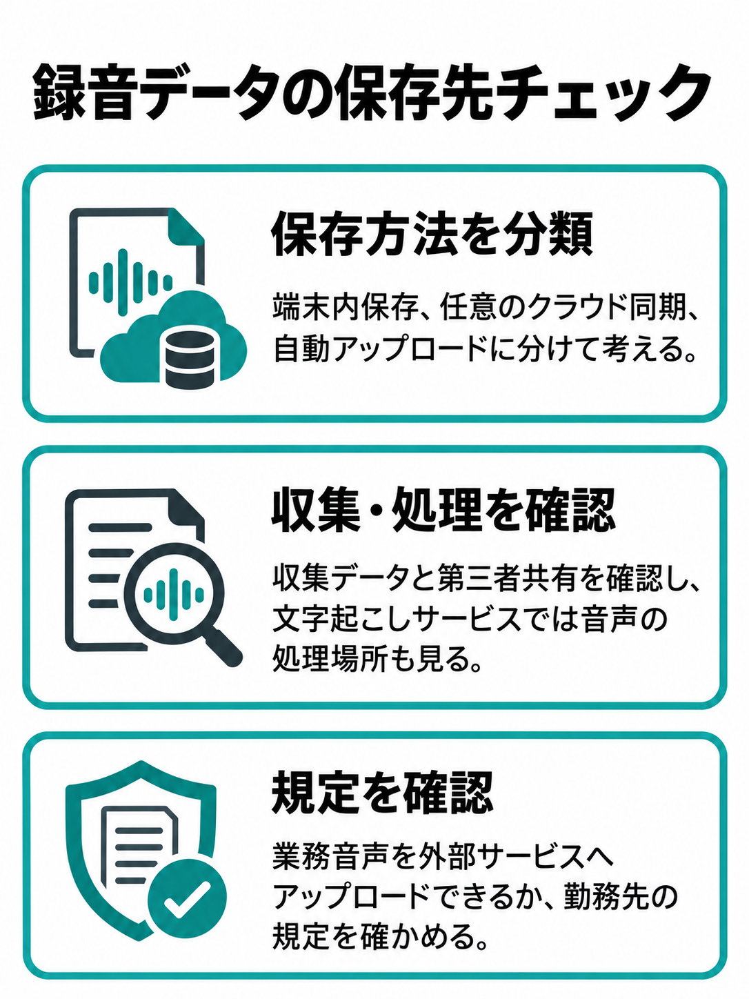 音声ファイルから端末内保存、任意のクラウド同期、自動アップロードへ分かれ、収集データ、第三者共有、文字起こしサービスの場合の音声処理場所、勤務先規定を確認する図。
