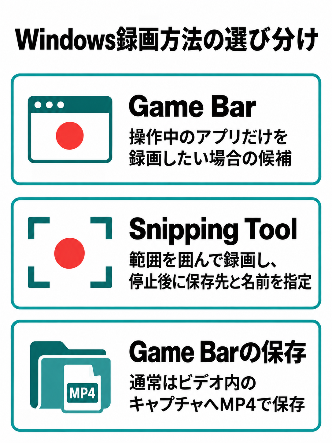 操作中のアプリ向けのGame Barと、範囲を囲んで停止後に保存するSnipping Toolを、保存先の違いとともに示す比較図
