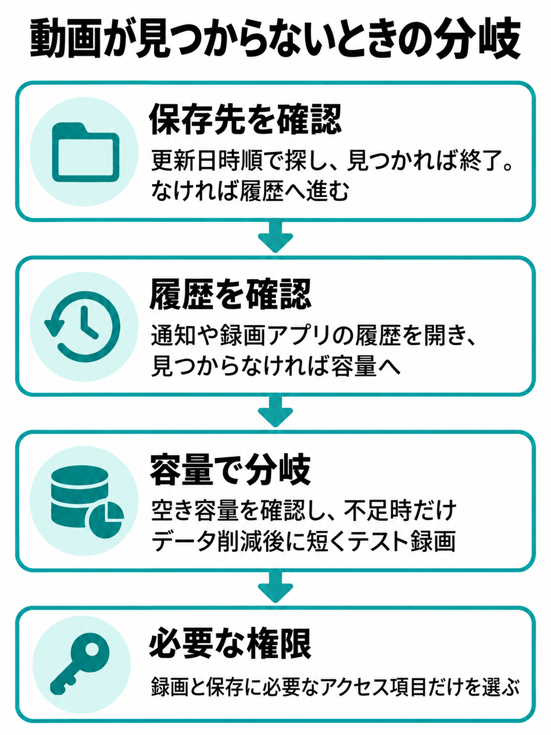 保存先と通知履歴で見つかれば終了し、見つからなければ空き容量へ進み、不足時のみデータ削減とテスト録画を行って必要な権限を確認する分岐図
