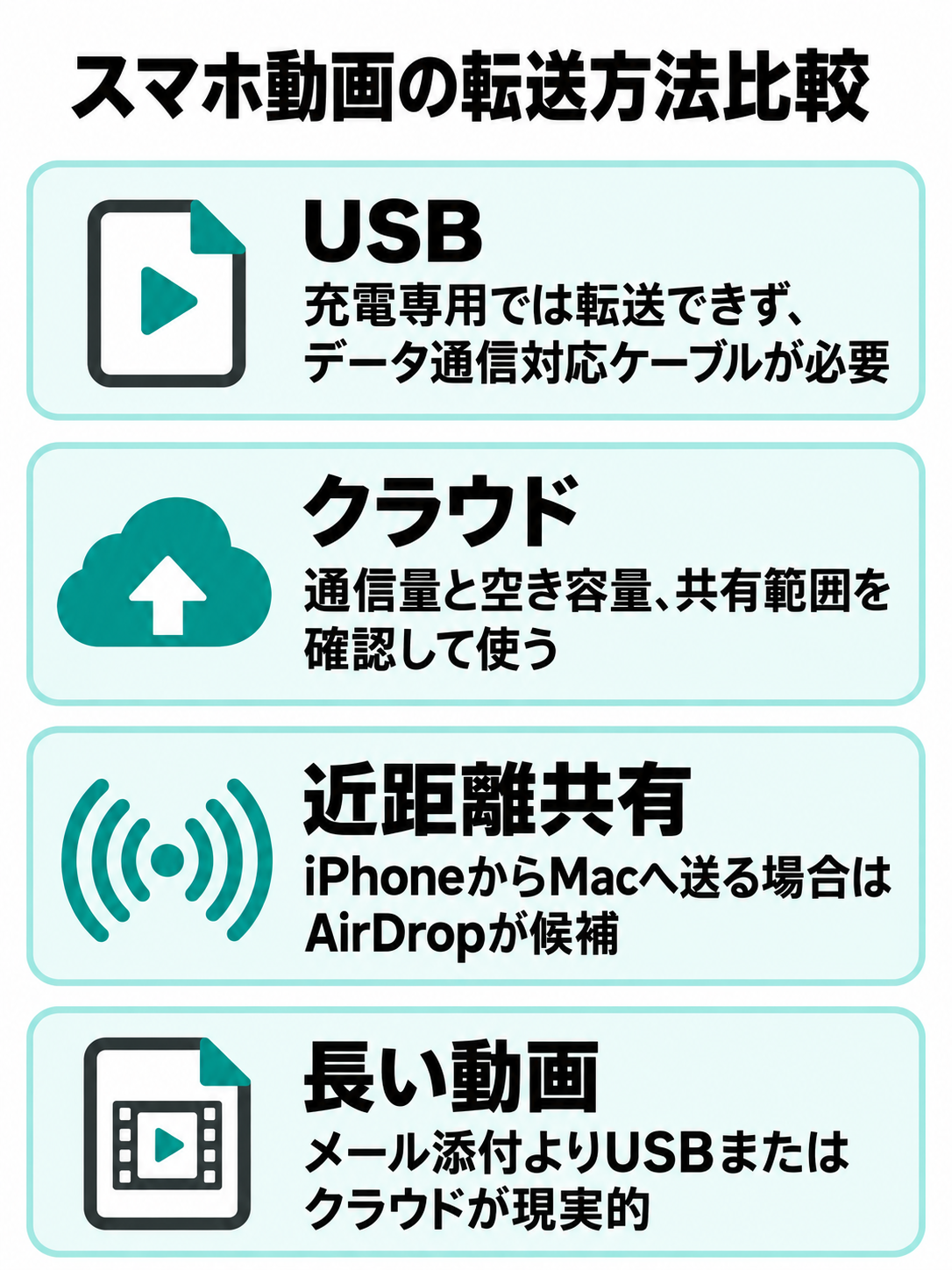 スマートフォンの動画ファイルをパソコンへ移すUSB、クラウド、近距離共有の3経路と、長い動画向けの選択を示す分岐図
