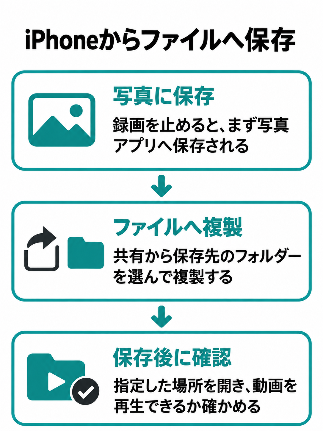 動画ファイルの汎用アイコンが写真の保管場所からファイル用フォルダーへ複製され、最後に再生確認へ進む3段階の図