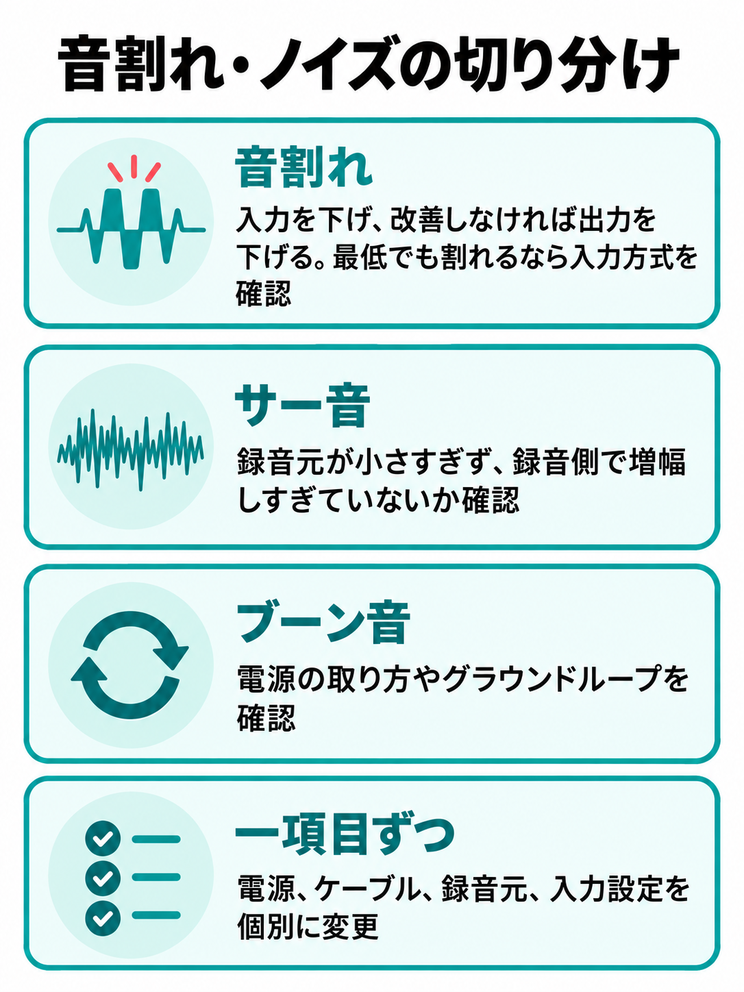 音割れ、サーという雑音、ブーンという低音、周辺機器由来の雑音を症状別に分け、条件に沿った確認箇所を示す図