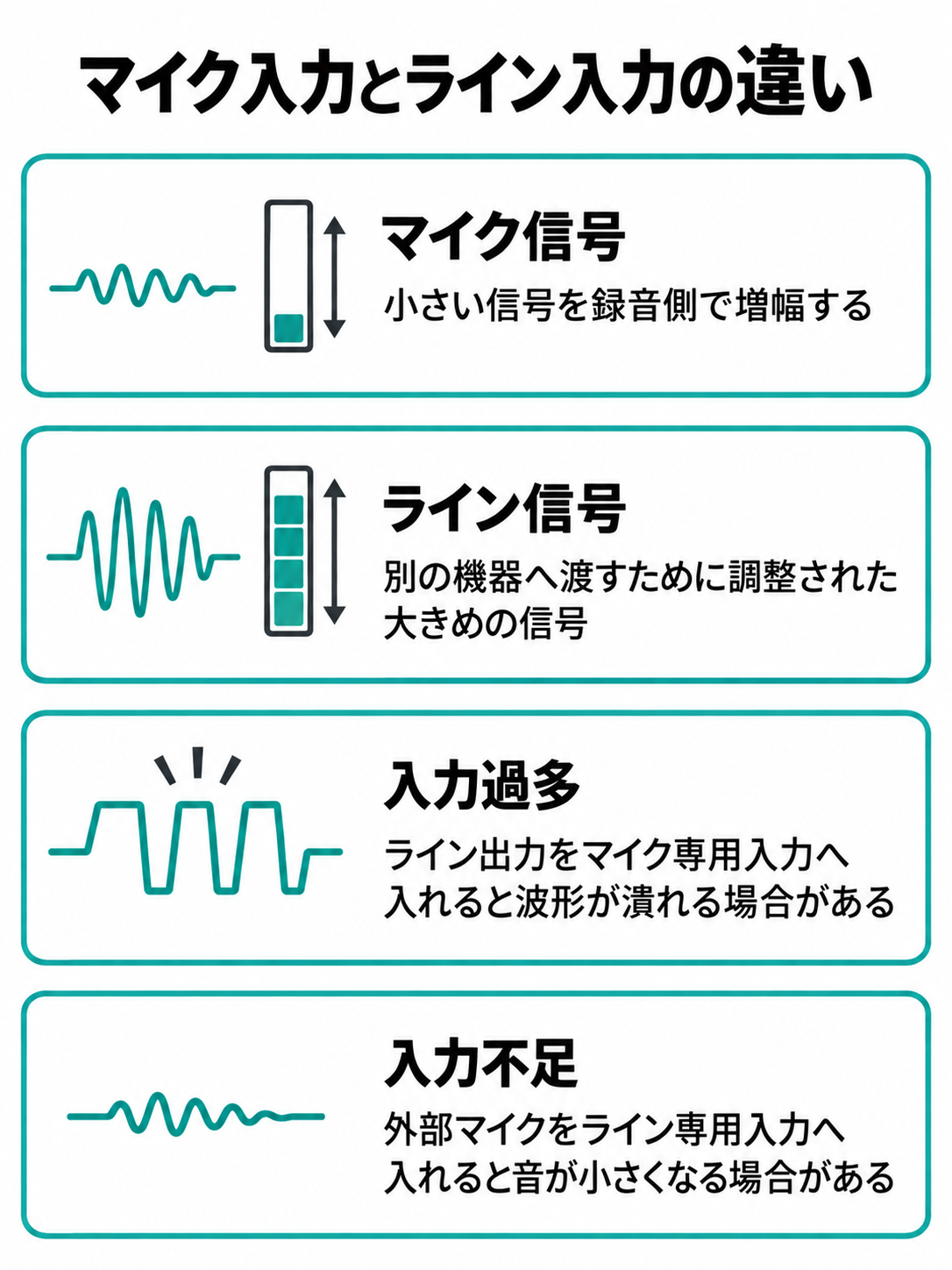 小さいマイク信号と大きいライン信号を比較し、入力との不一致で音割れまたは小音量になることを波形で示す図