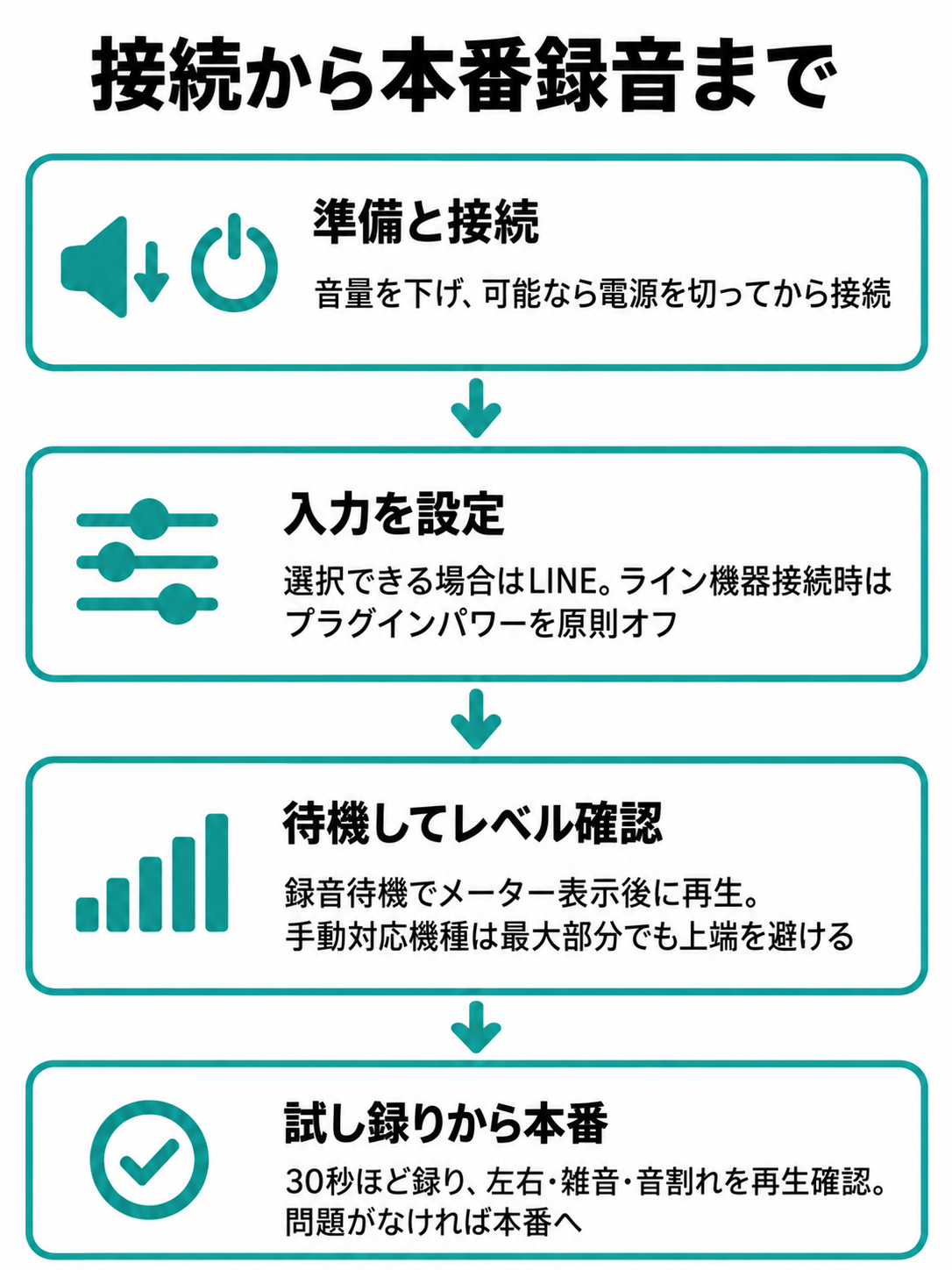 音量を下げて接続し、条件に応じて入力を設定し、録音待機後に最大部分のレベルを確認し、試し録りに問題がなければ本番へ進む流れ図