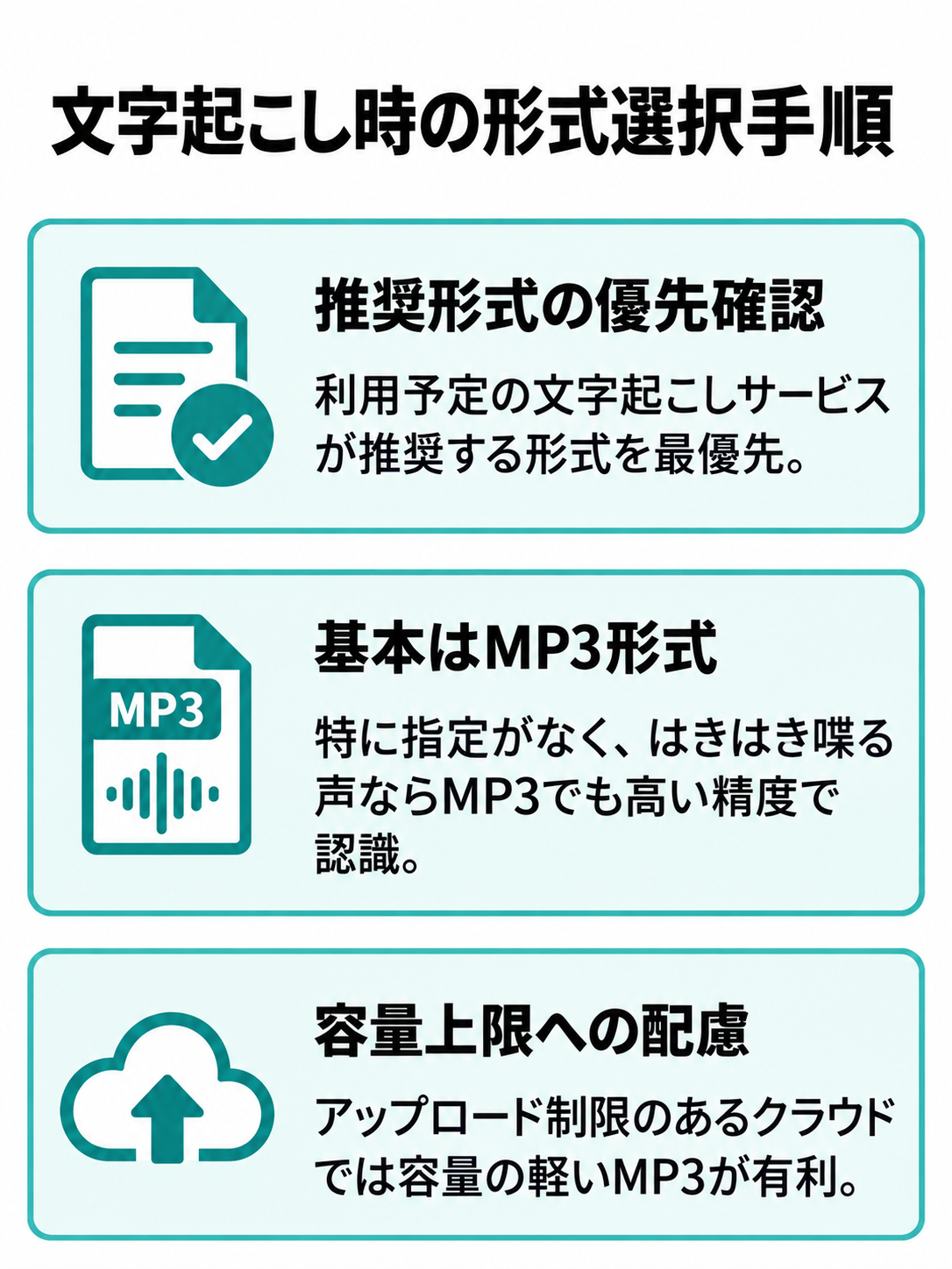文字起こしアプリでの利用時におけるファイル形式の選び方を示すフロー図。サービス推奨形式の優先と容量上限への配慮。