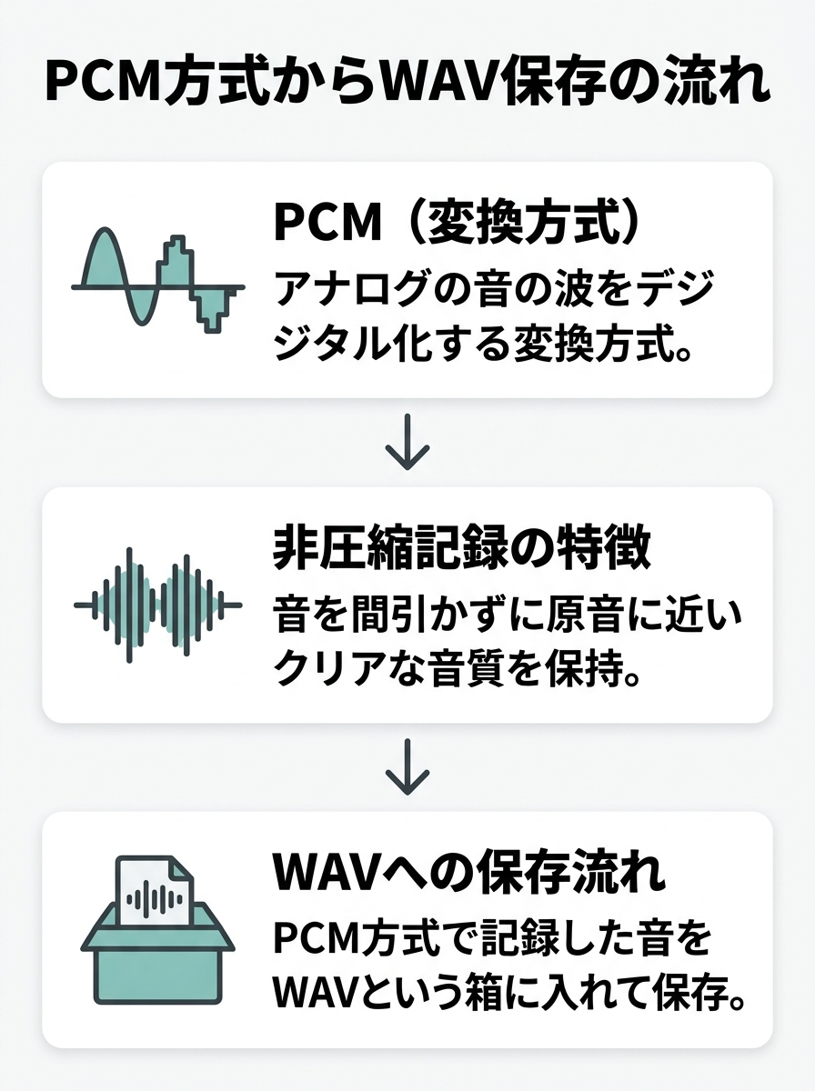 リニアPCM方式で記録された音声データがWAVという箱に保存される関係性を示す概念図。変換方式と保存ファイル形式の役割分担。