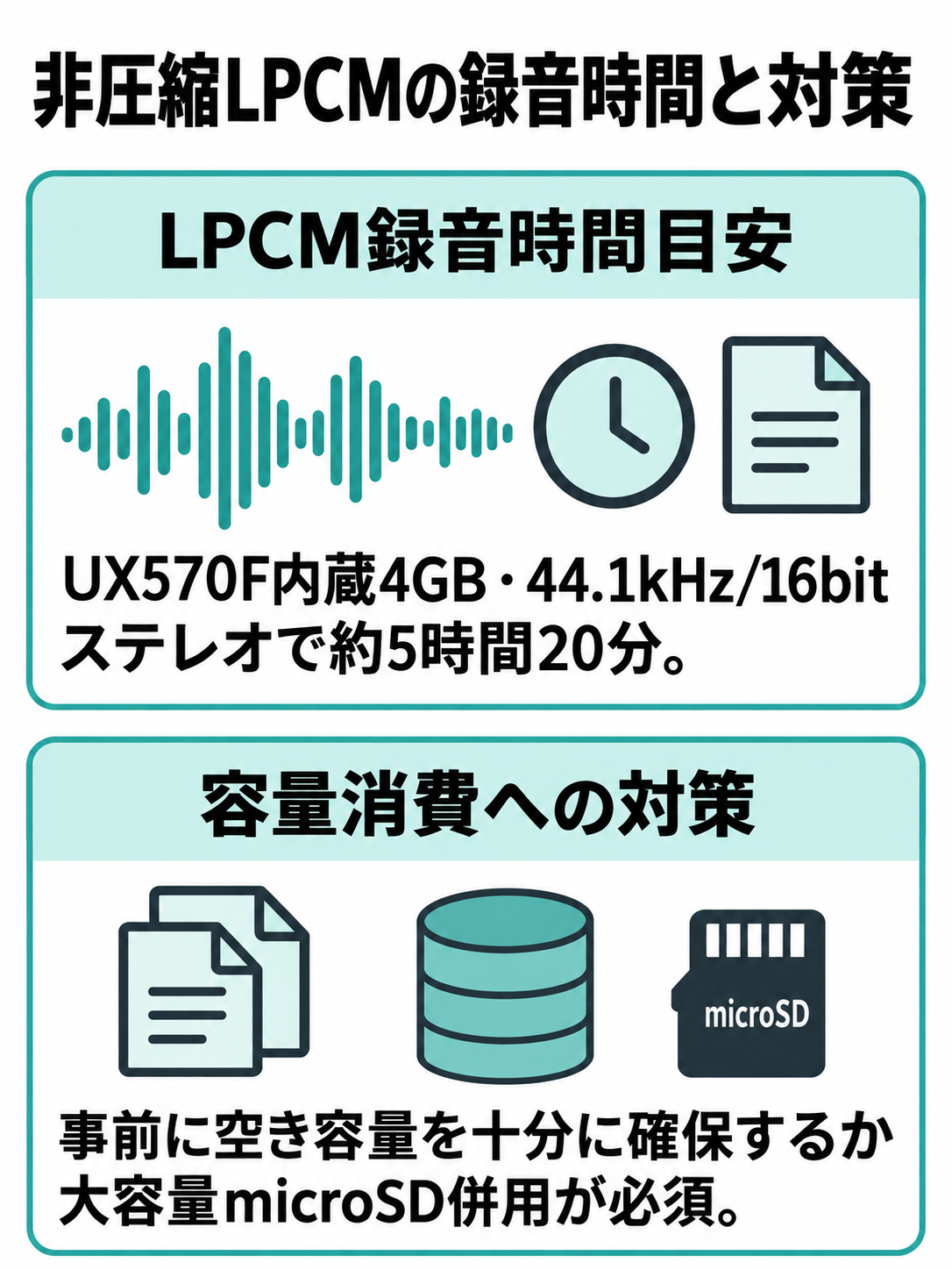 ICD-UX570F（4GB内蔵メモリー）でのLPCMにおける最大録音可能時間の目安と運用時の容量対策を示す図。