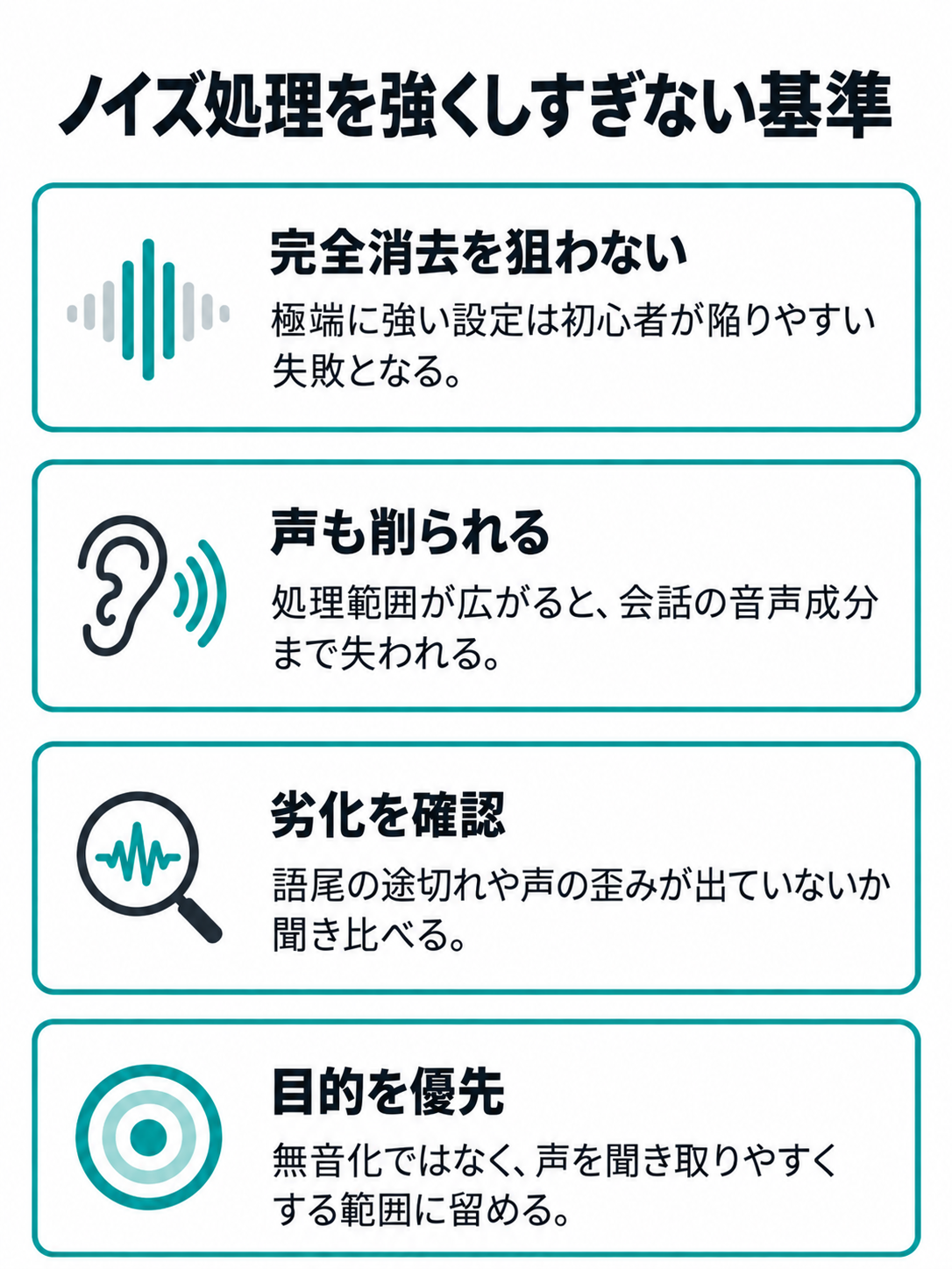 弱い処理から強い処理へ進むほど、ノイズだけでなく会話成分も失われる関係と、語尾の欠落や声の歪みを確認するチェック図。