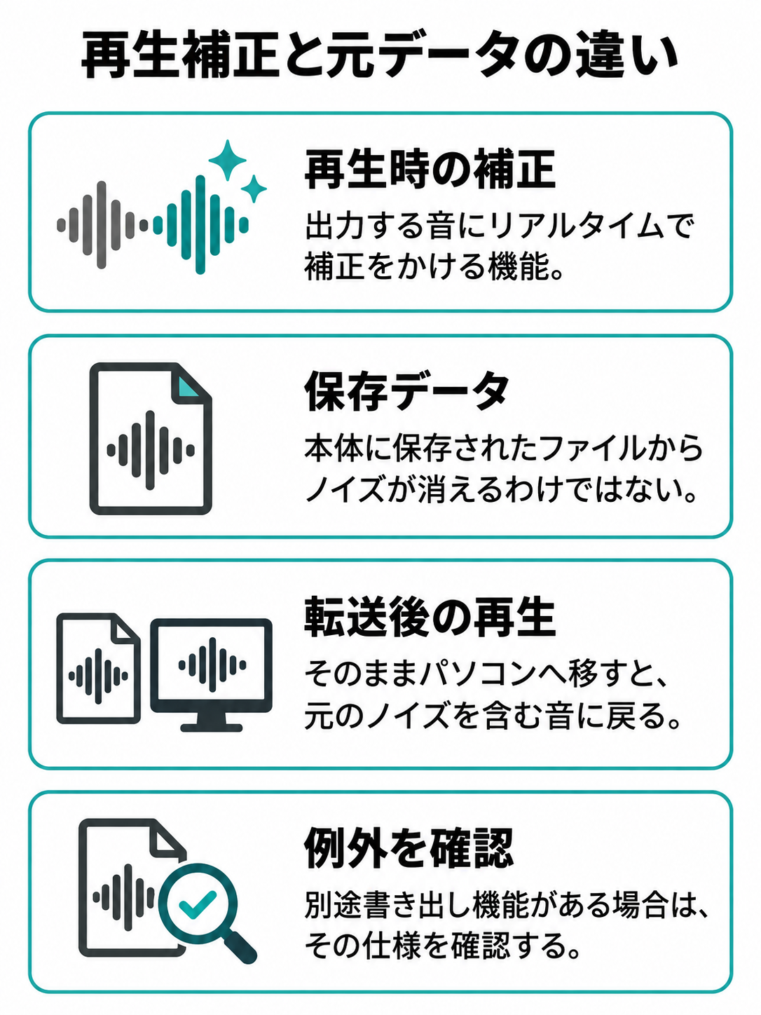 同じ音声ファイルから、補正された再生音と、ノイズを含んだままの保存データへ経路が分かれる比較図。書き出し機能がある場合の例外も注記する。