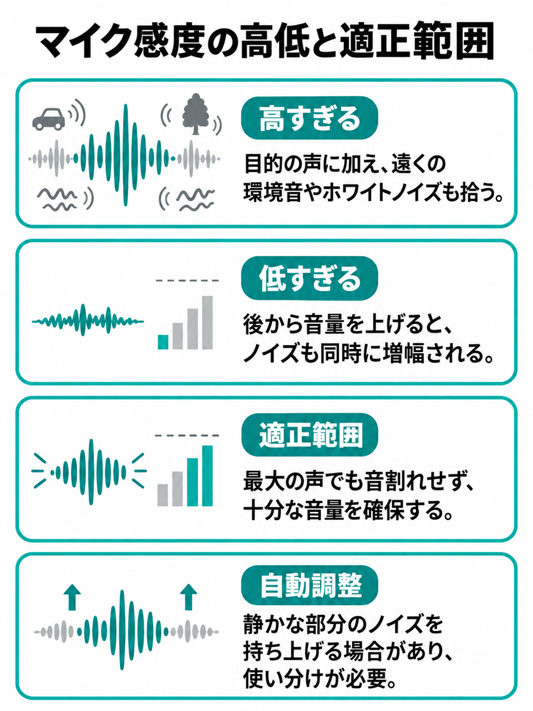マイク感度が高すぎる、適正、低すぎる状態を横並びにし、環境音の混入、音割れしない十分な音量、増幅時のノイズを比較した図。