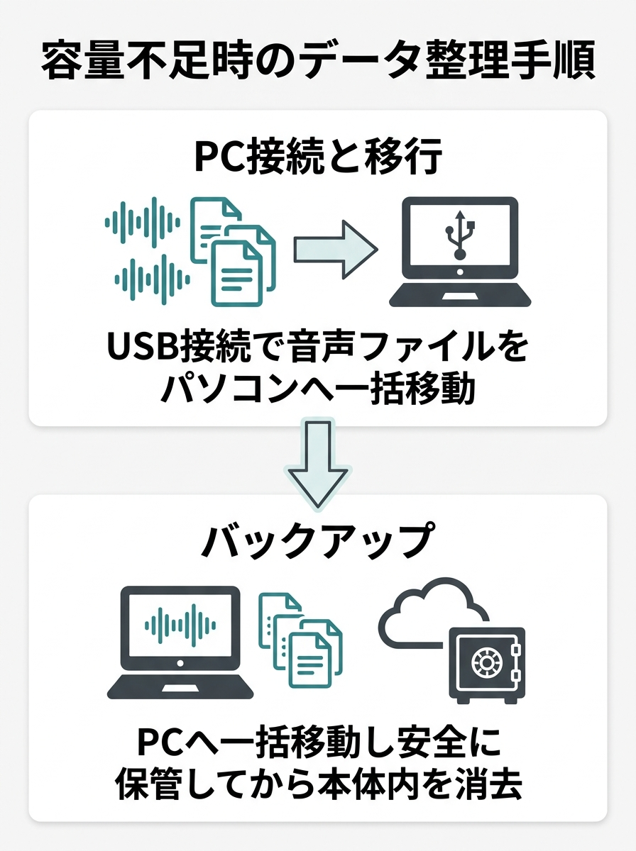 ボイスレコーダーの容量不足時に音声ファイルをパソコンへ移行・バックアップしてから本体内を空にする手順のフローチャート。