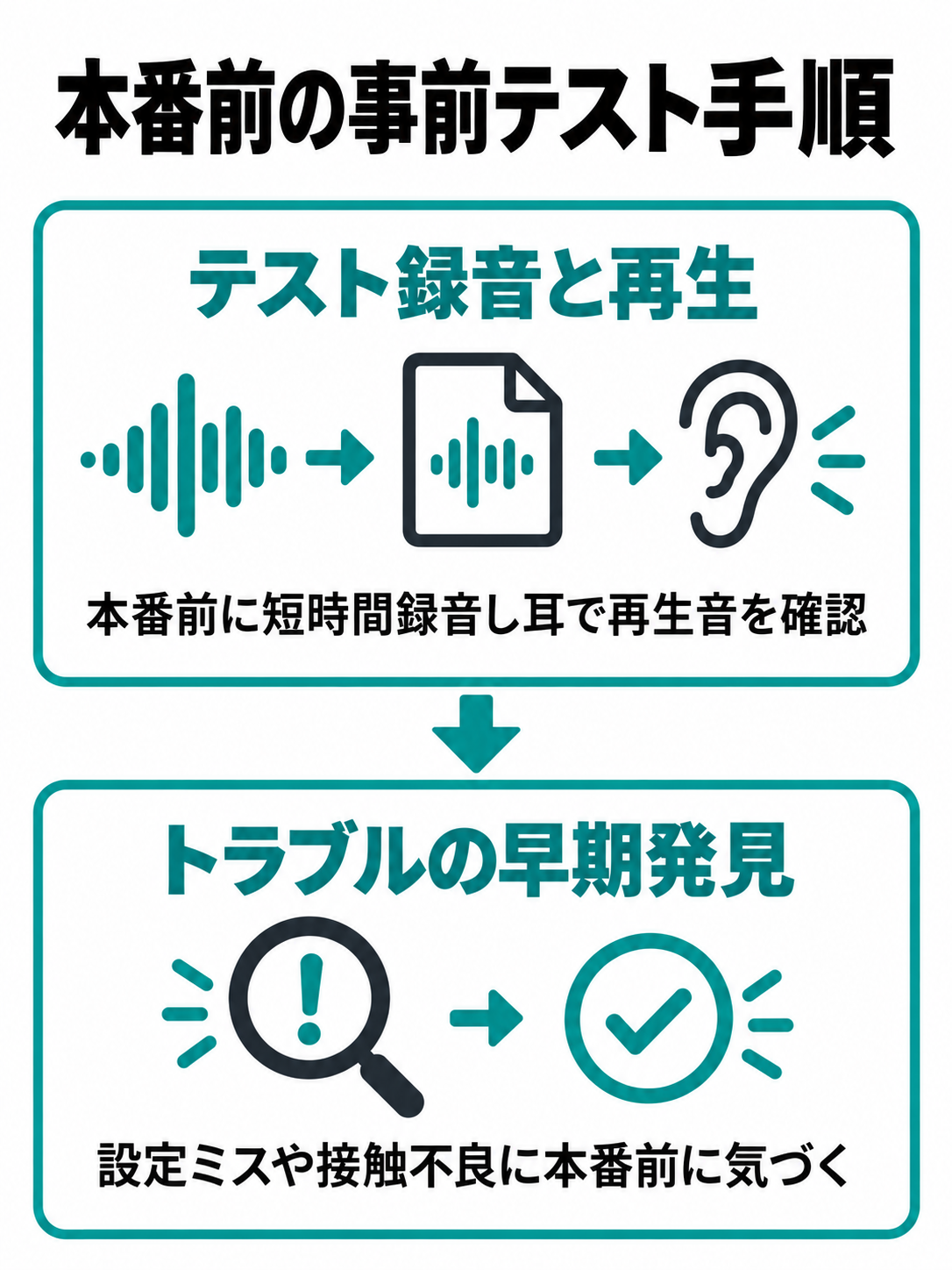 本番前のテスト録音と再生確認のステップを示すフローチャート。設定ミスや接触不良を未然に防ぐ流れ。