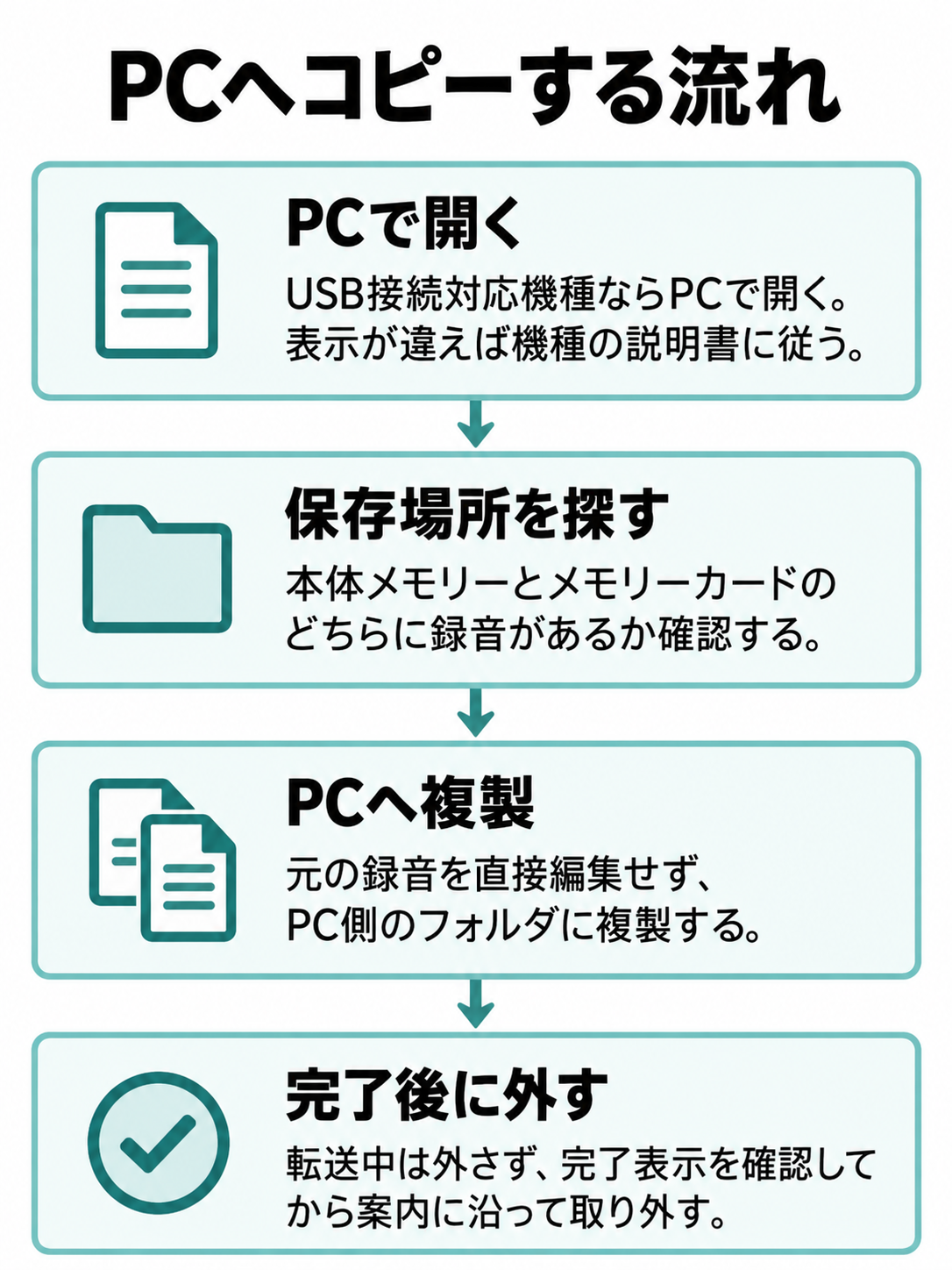 USB接続に対応する機種で、PCから録音を探し、PC側のフォルダへ複製し、転送完了を確認して取り外す流れをファイルとフォルダのアイコンで示す図。