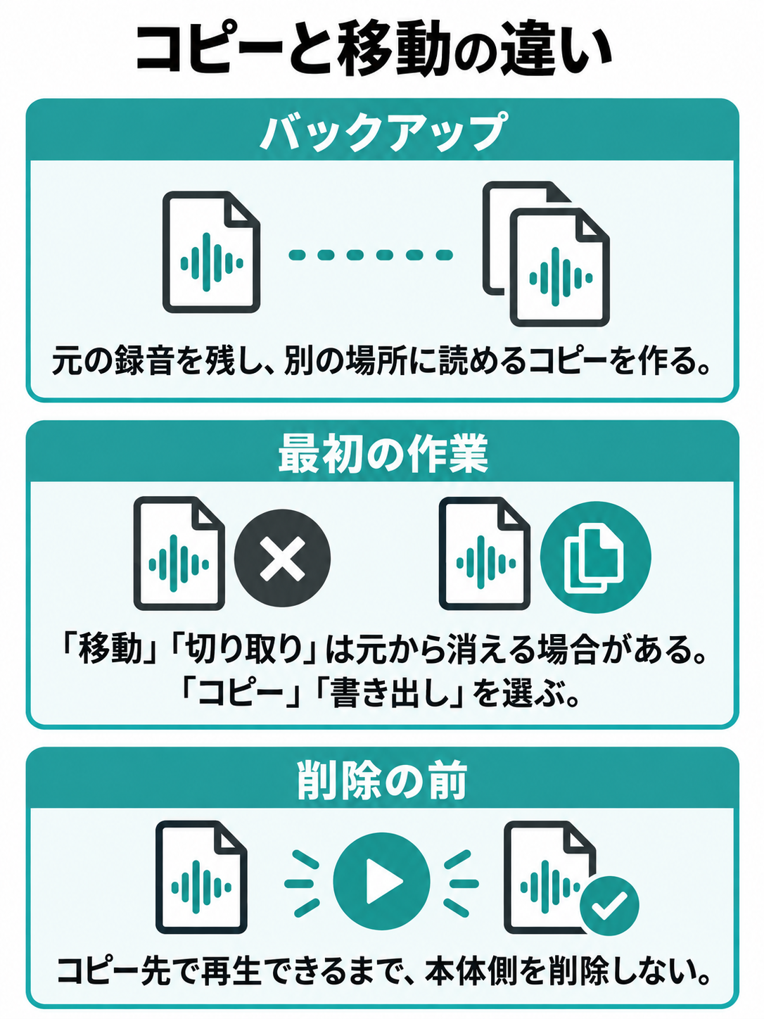 元の録音を残して別の場所にコピーする方法と、元の場所から消える場合がある移動・切り取りを比べる図。コピー先での再生確認も示す。