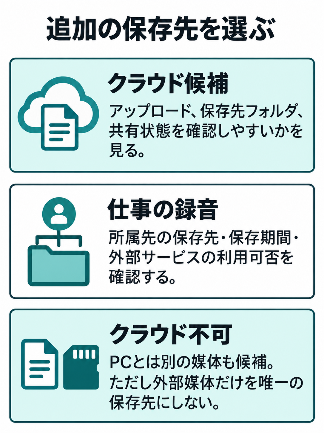 クラウドを検討する場合、仕事の録音で所属先の規則を確認する場合、クラウドが使えず別媒体を検討する場合を並べた比較図。