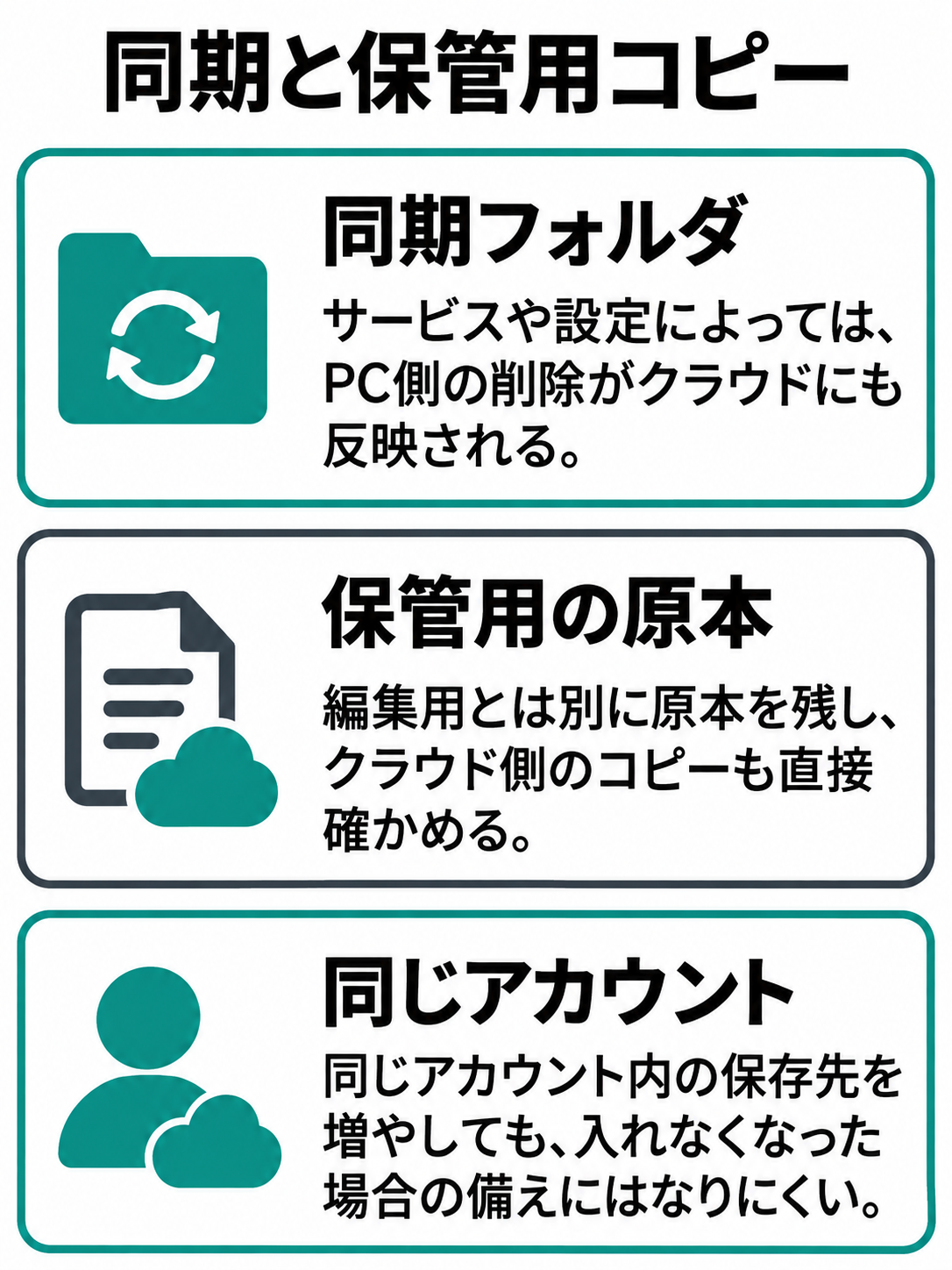 同期フォルダでは設定によって削除がクラウドにも反映されること、保管用原本を分けて取り出せるか確かめることを比べる図。