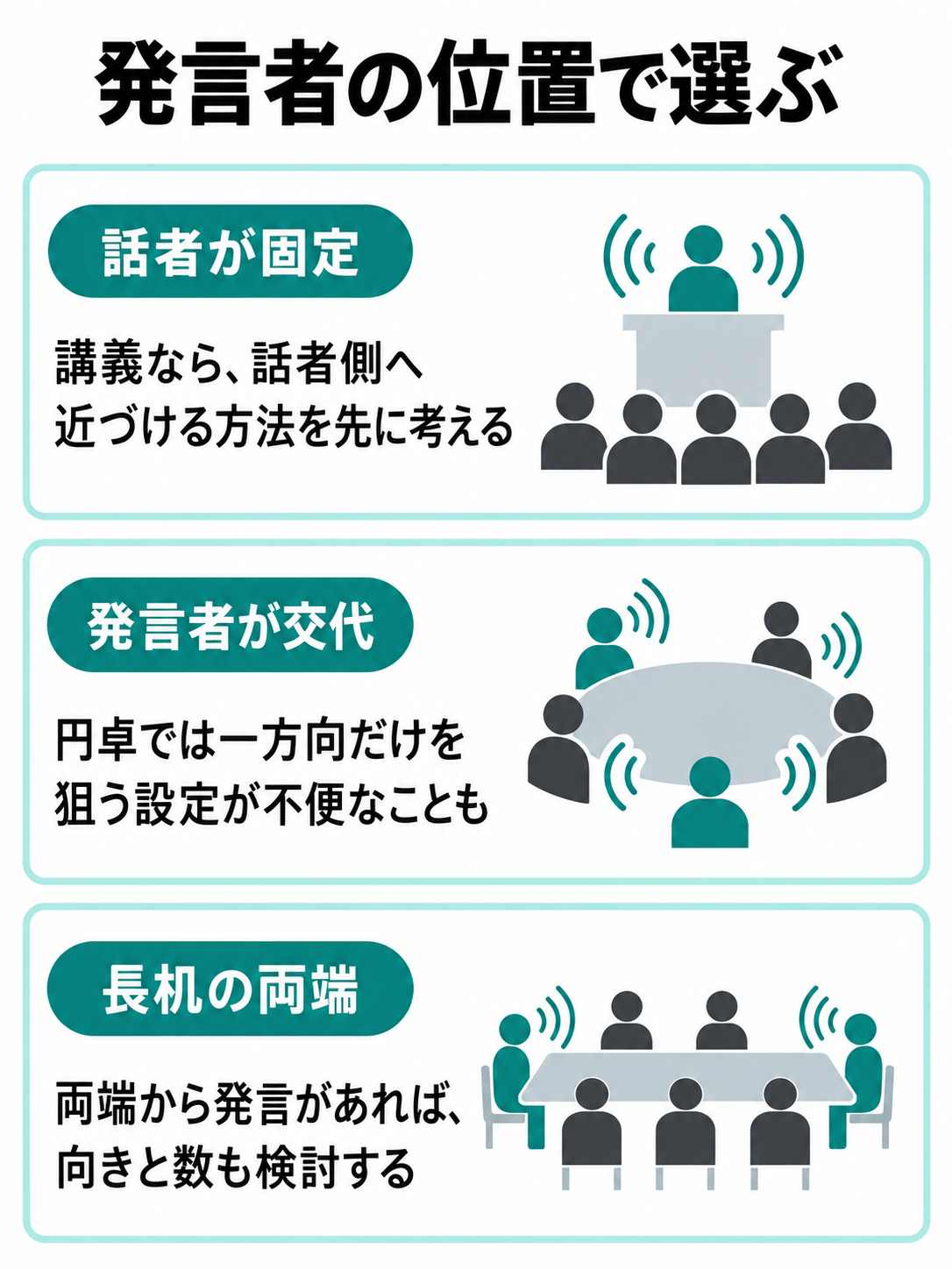 講義では話者側へ近づけ、円卓では発言者の入れ替わりを考え、長机では両端からの発言を考える比較図