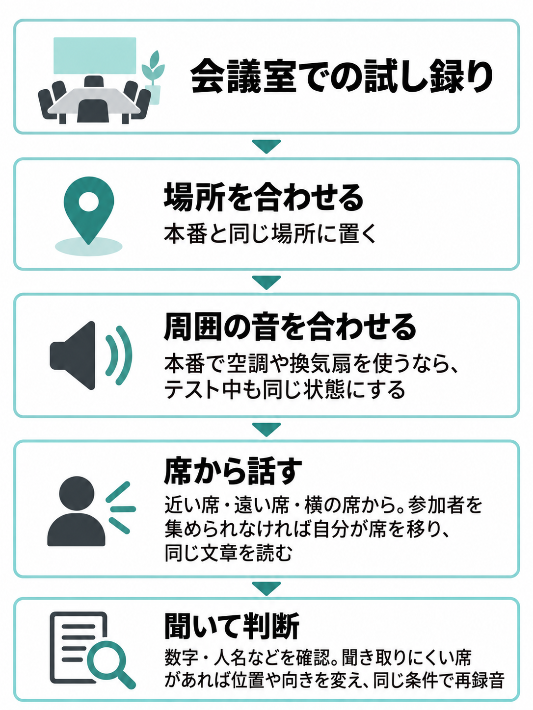 本番の場所と周囲の音を再現し、各席から録音して内容を聞き、必要なら位置を変えて再録音する手順図