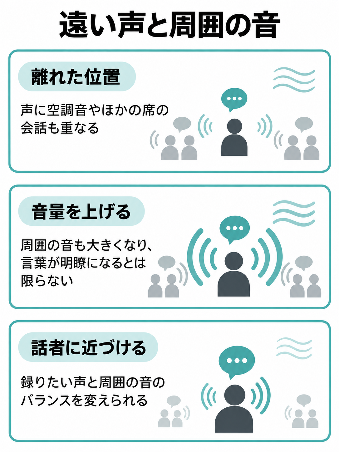 遠い声には周囲の音も重なり、音量を上げても一緒に大きくなることと、話者に近づけた場合を比べる図