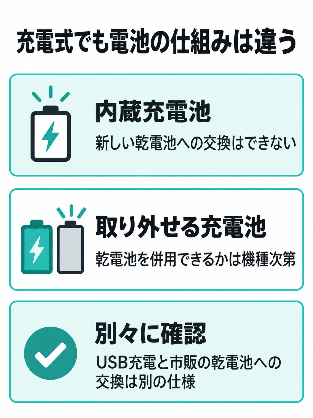 内蔵充電池と取り外せる充電池を並べ、乾電池への交換や本体内充電への対応は機種ごとに確認すると示す比較図。
