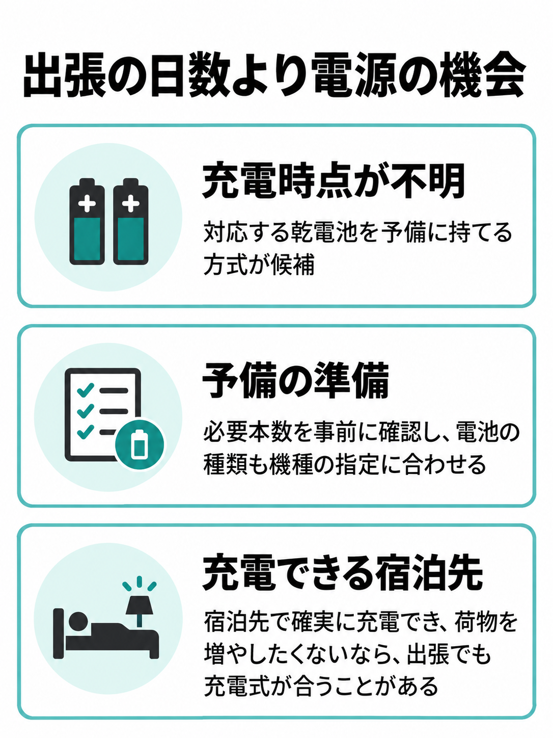 次にいつ充電できるか分からない場合は対応する予備電池を、宿泊先で確実に充電でき、荷物を増やしたくない場合は充電式も候補にする比較図。