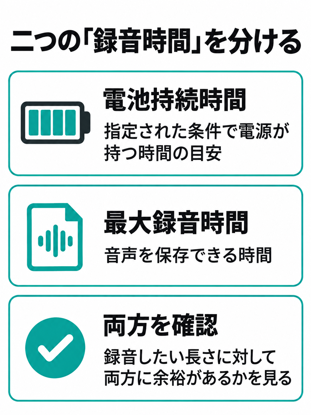 電池持続時間と最大録音時間を別々の目盛りで示し、録音したい長さに対して両方を確認する比較図。