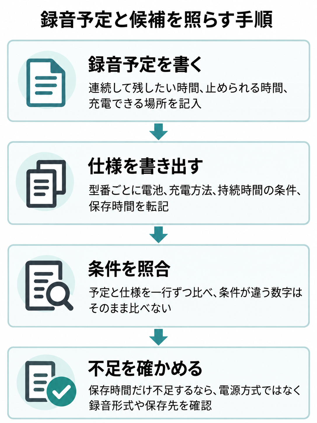 録音予定を書き、候補の仕様と測定条件を転記し、予定と照合して不足する項目を確認する手順図。
