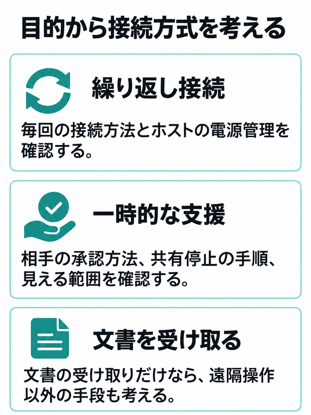 自分のパソコンへの継続接続、他人への一時的な支援、文書の受け取りで確認点が異なることを示す比較図。