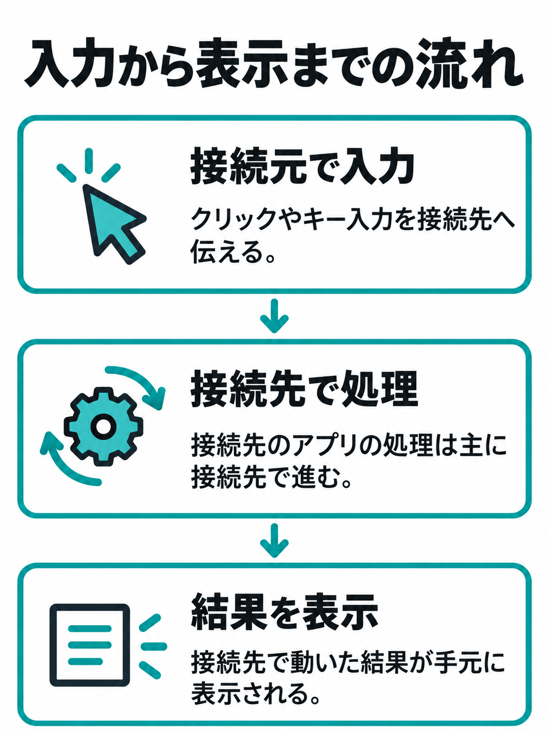 接続元の入力が接続先へ伝わり、接続先で処理された結果が手元に表示されるまでの流れ。