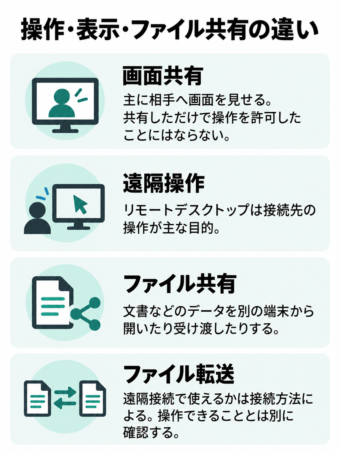 画面共有、リモートデスクトップ、ファイル共有の主な用途と、遠隔操作・ファイル転送の条件を比べる図。