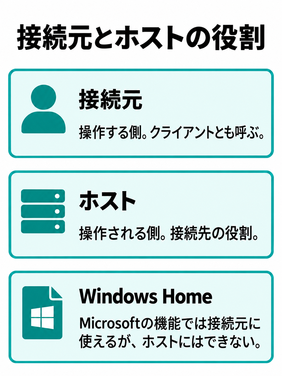 操作する接続元と操作されるホストを並べ、Windows Homeは接続元として使えるがホストにはできないと示す図。