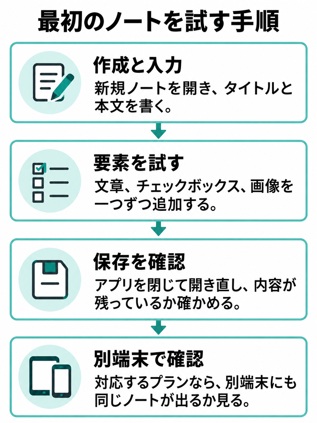 新規ノートを作り、タイトルと本文を入力し、要素を追加して再度開き、条件が合えば別端末でも確認する流れ