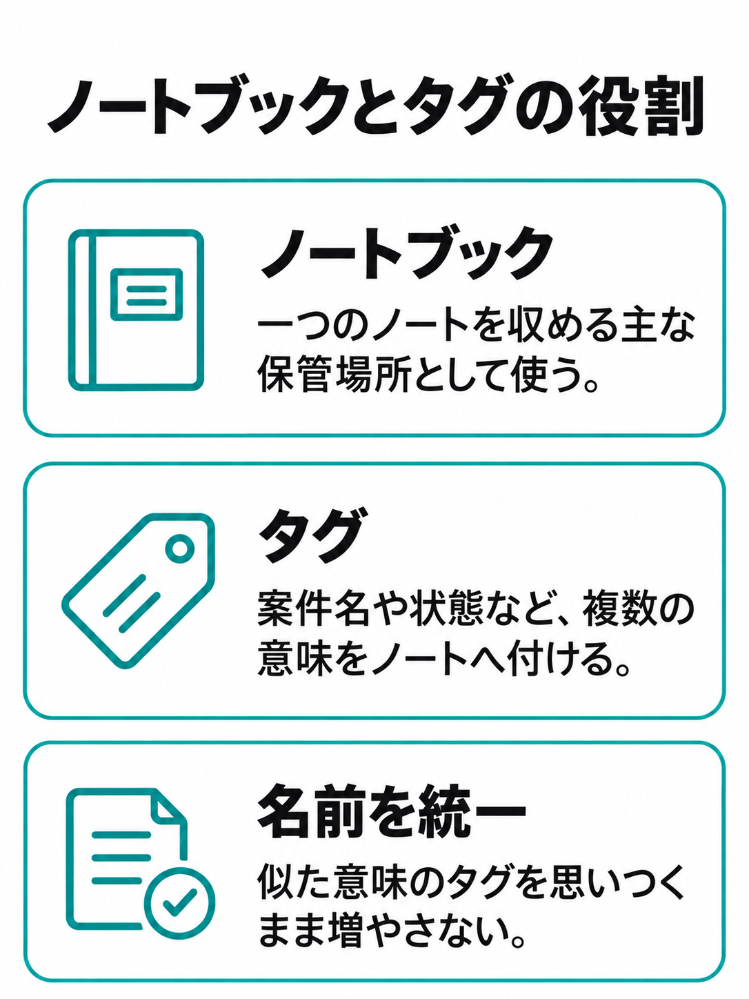 ノートブックは主な保管場所、タグは一つのノートに複数付ける検索用の目印として対比した図