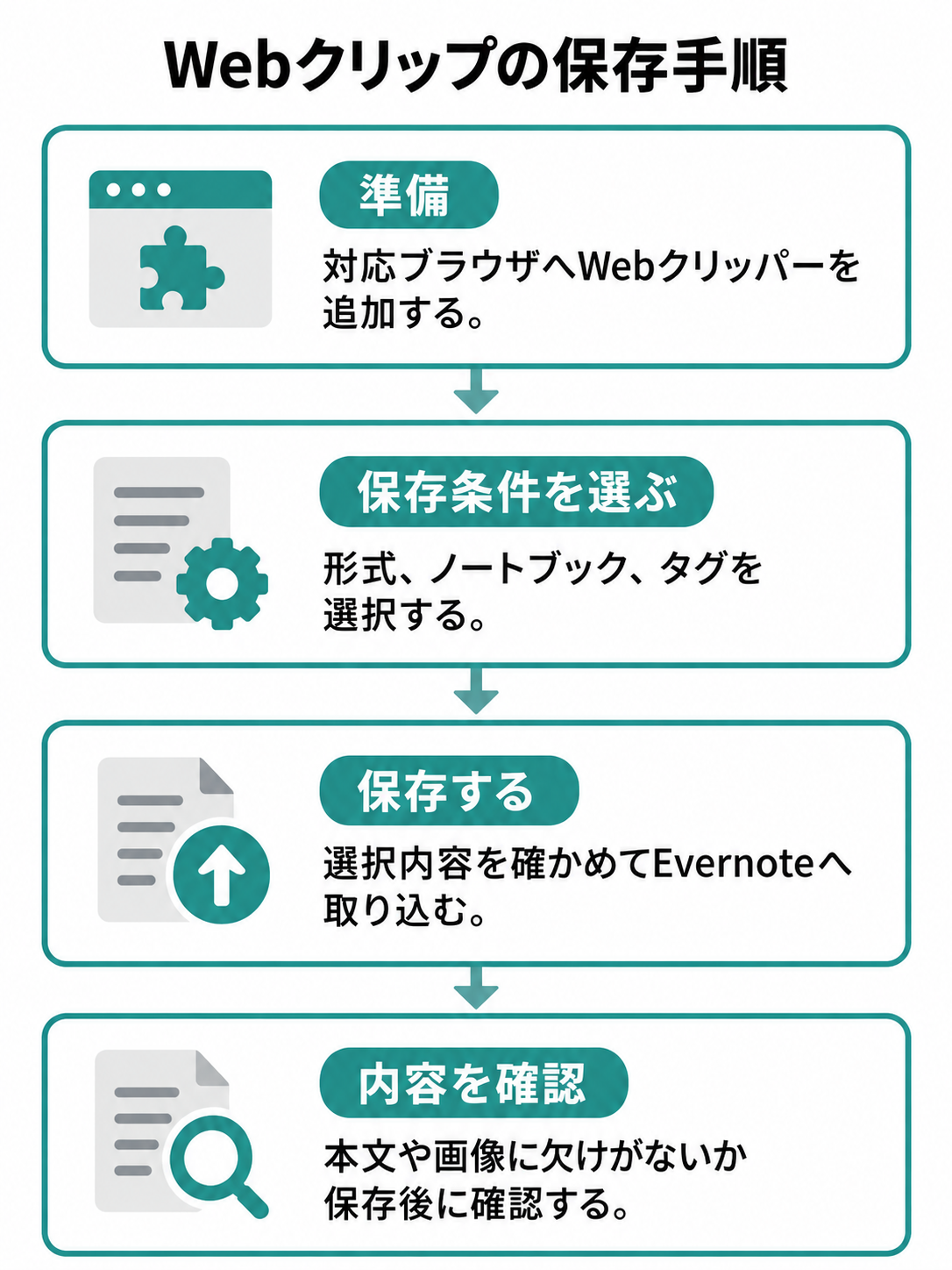 ブラウザへ拡張機能を追加し、対象ページを開き、保存条件を選択して保存し、欠けがないか確認する手順図