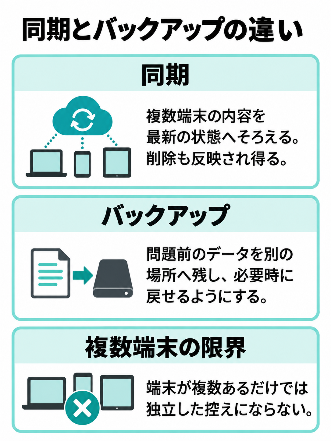 同期は端末間で最新状態をそろえる機能、バックアップは問題前のデータを別の場所へ残して戻せるようにする備えと対比した図