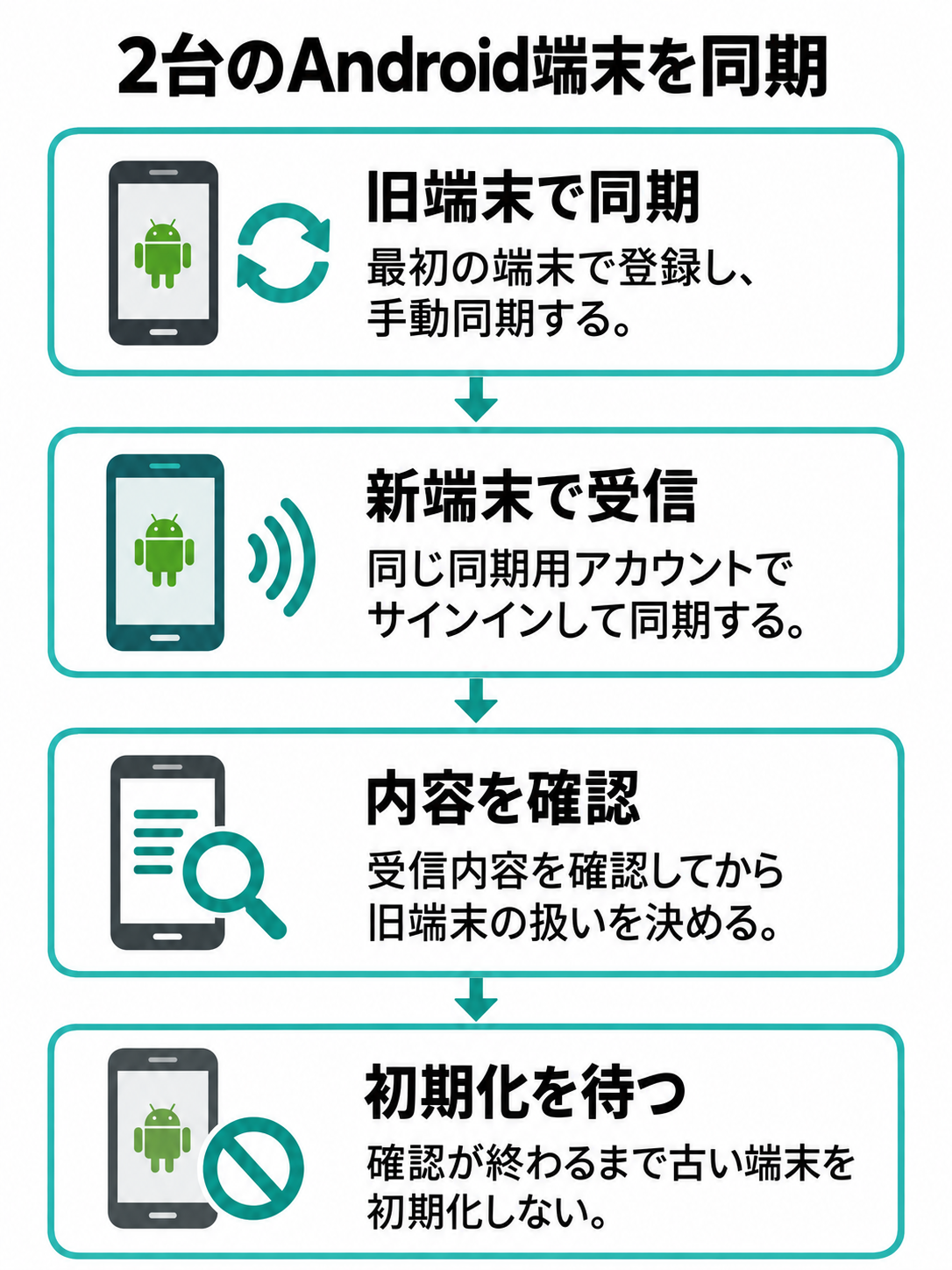 古いAndroid端末で同期し、新しい端末で受信して内容を確認するまでの端末間同期フロー