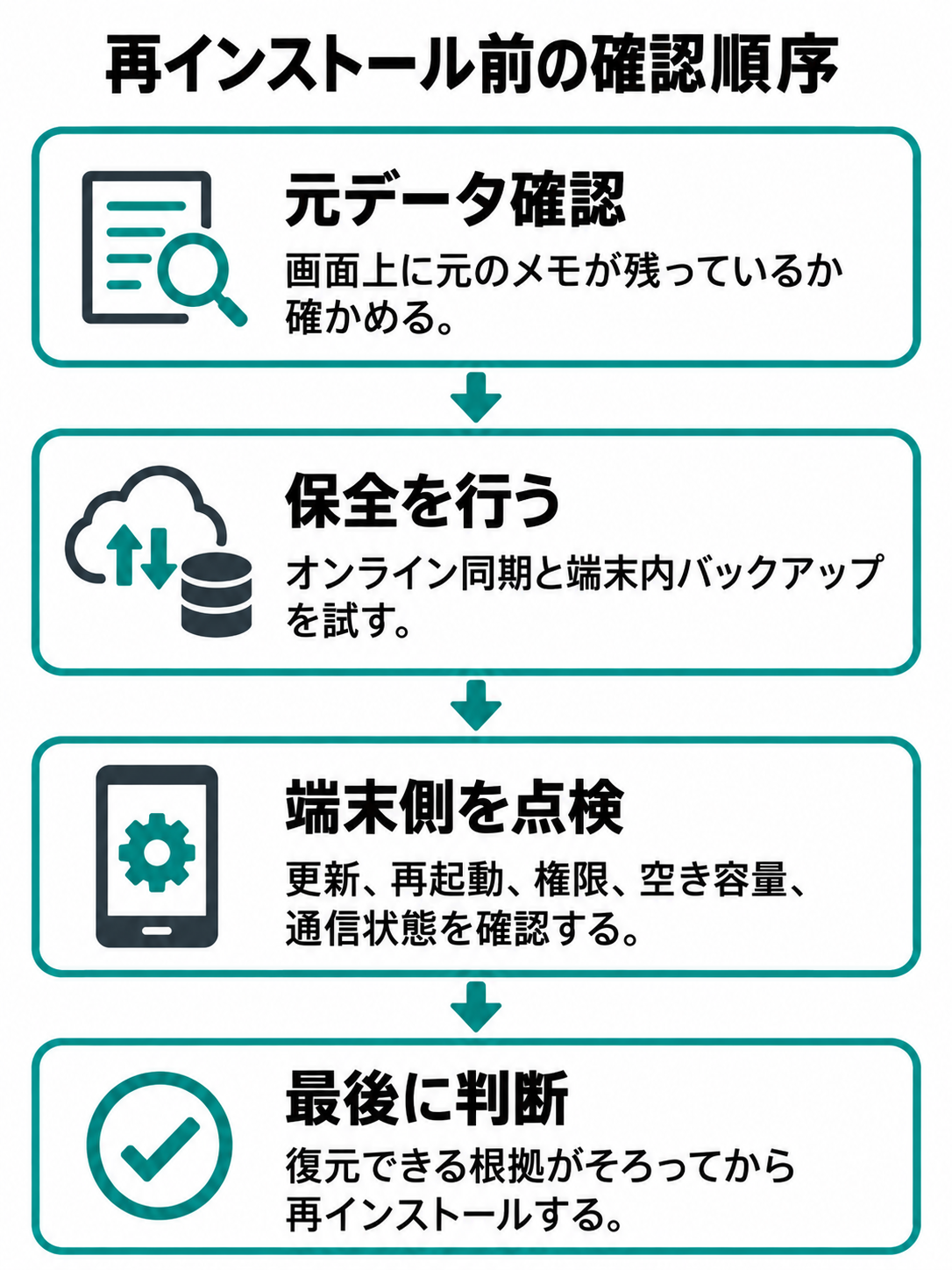 元のメモを確認し、同期とバックアップを行い、更新や権限などを点検してから再インストールを判断する流れ