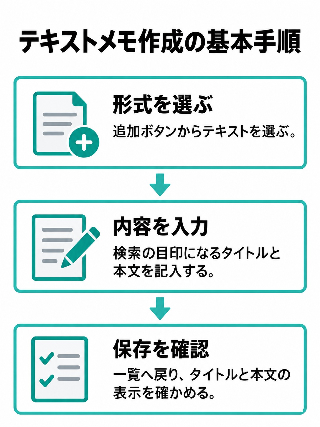 追加ボタン、テキスト形式の選択、タイトルと本文の入力、一覧で保存結果を確認する順序図