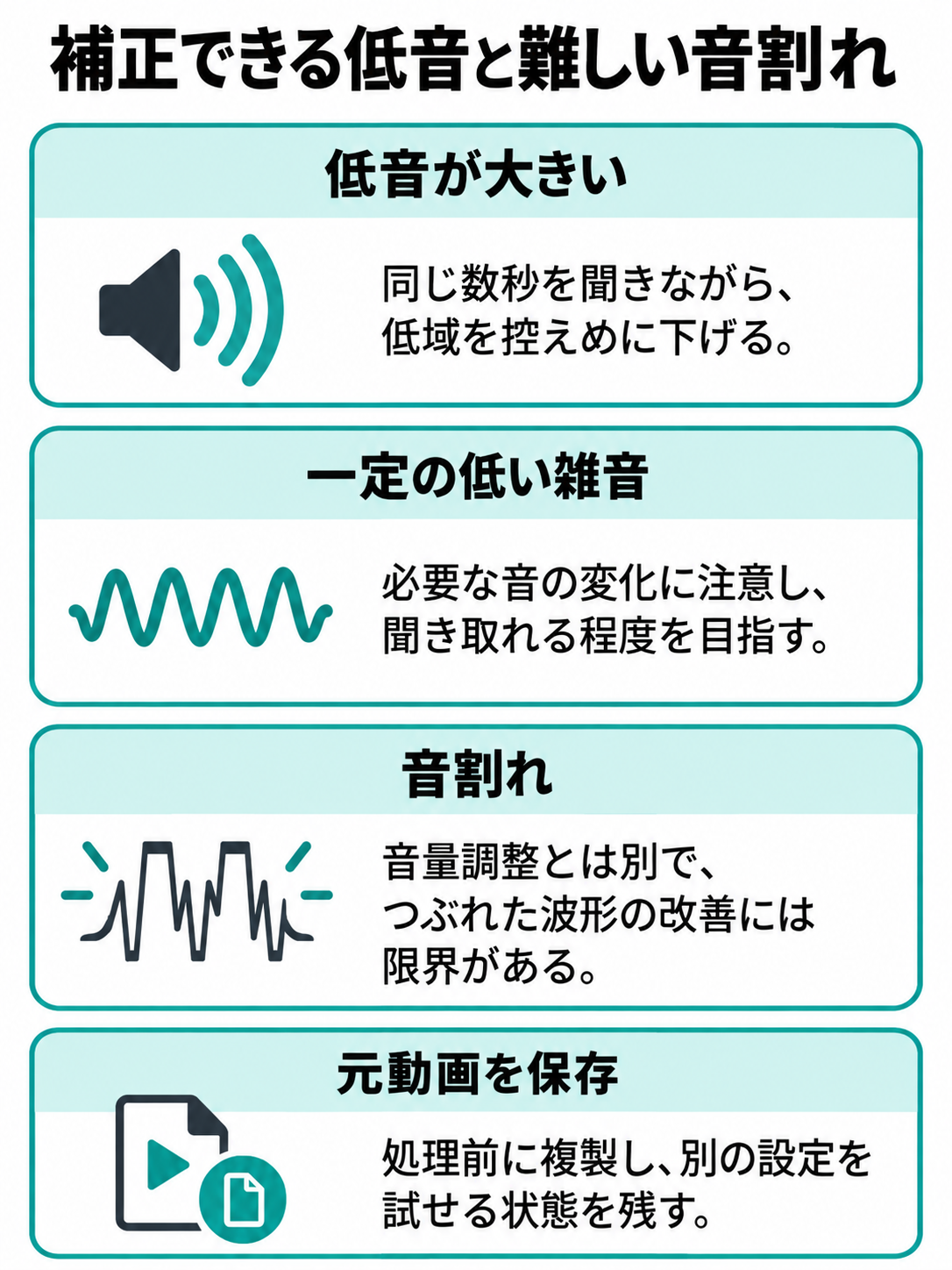 低音が大きい場合は控えめなイコライザー調整、一定ノイズは雑音除去、波形がつぶれた音割れは改善に限界があることを比較する図