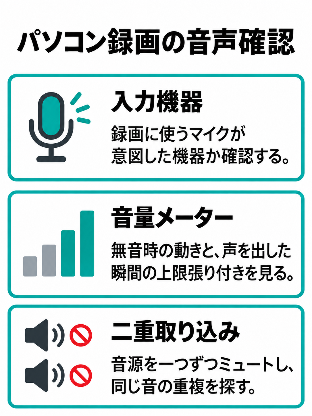 パソコンの画面録画で、正しい入力機器、音量メーターの振れ、デスクトップ音声の二重登録を順に確認するチェック図