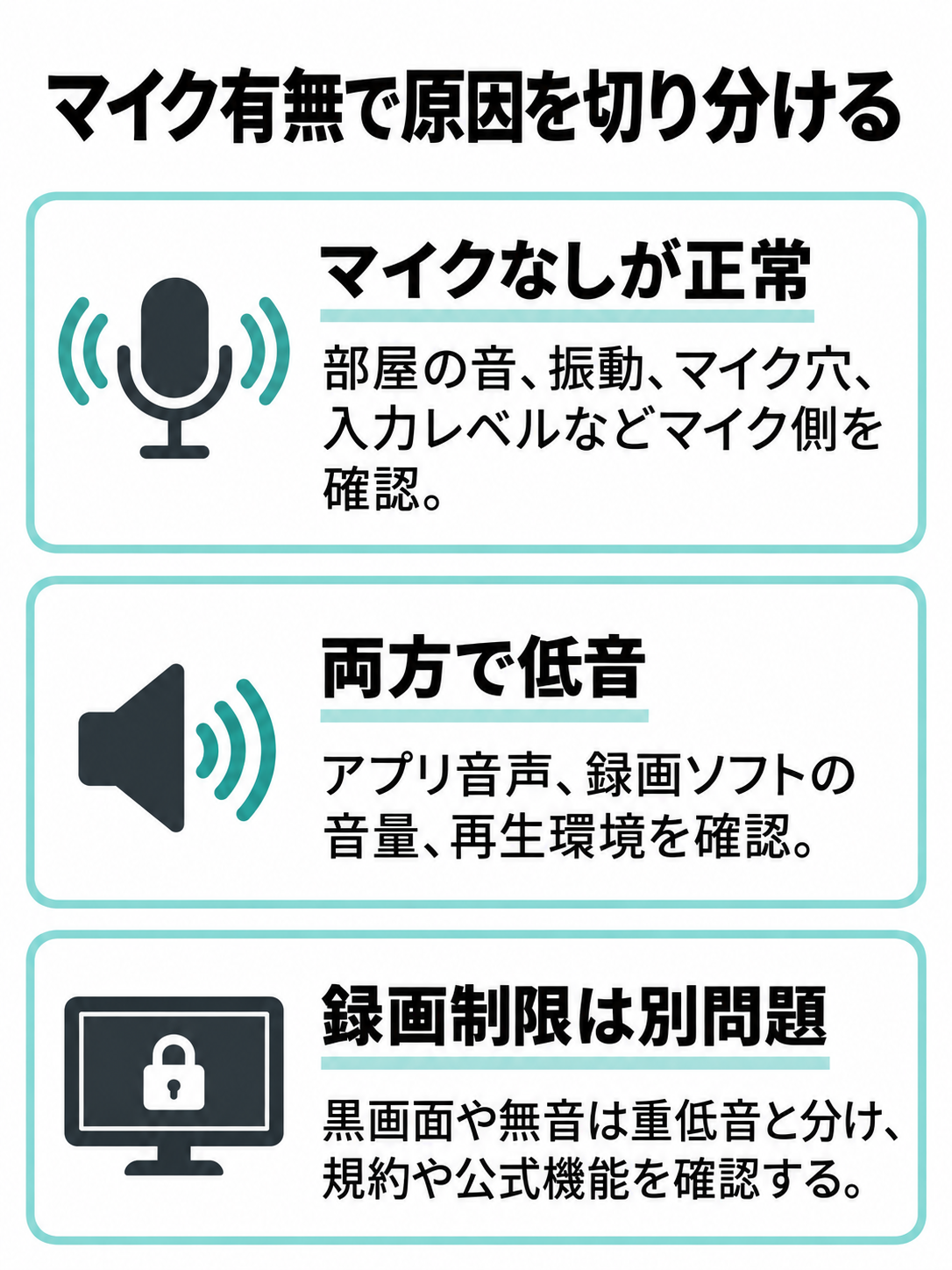 同じ場面をマイクなしとマイクありで録画し、マイクなしが正常ならマイク入力側、両方で低音が鳴るなら内部音声や録画ソフト、再生側を確認する比較図