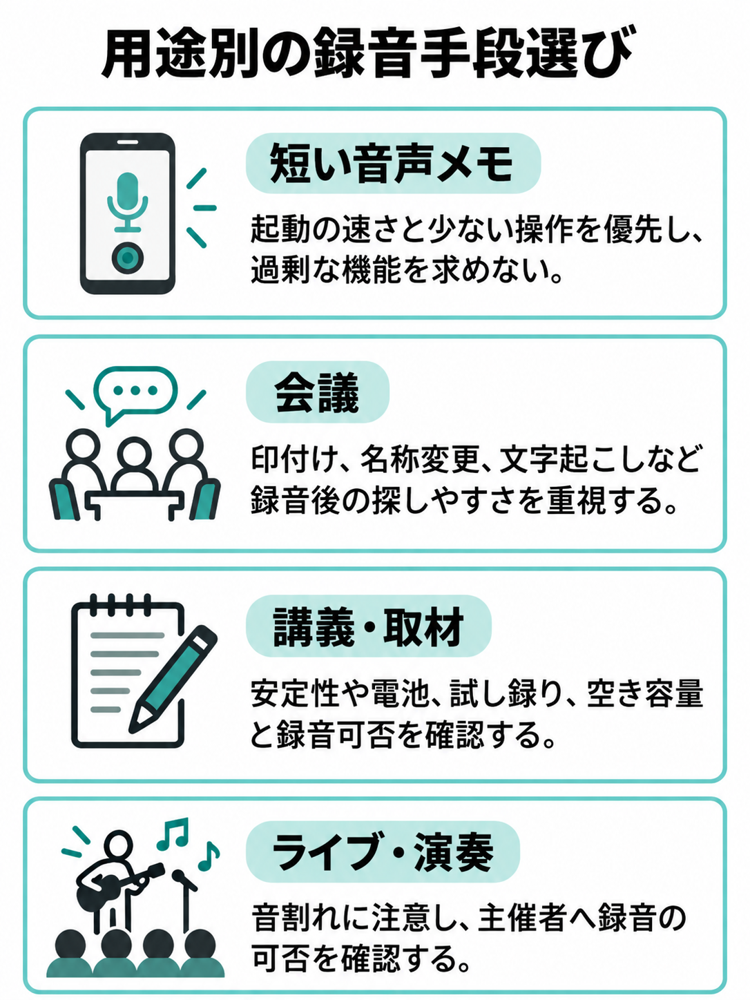短い音声メモ、会議、講義、取材やライブについて、必要な録音機能と注意点を比較する図